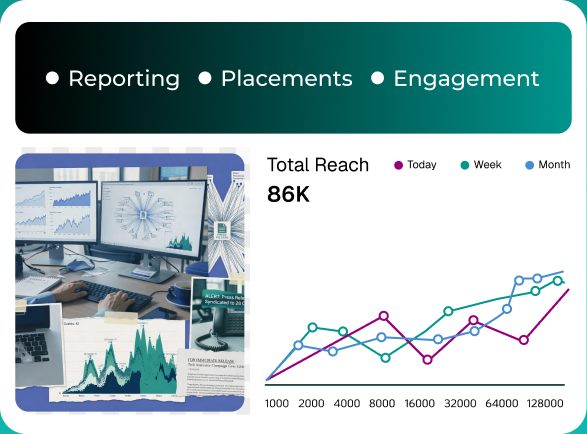 Reporting dashboard showing placements, engagement and a total reach of 86K