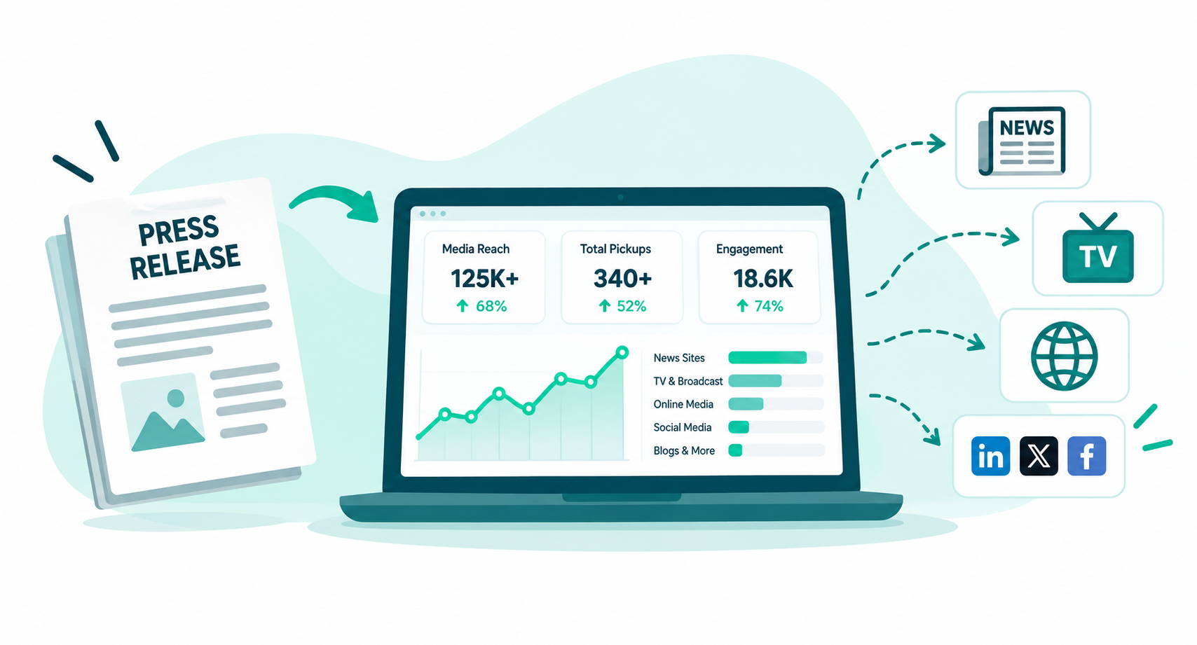 Press release analytics dashboard showing media reach, pickups and engagement
